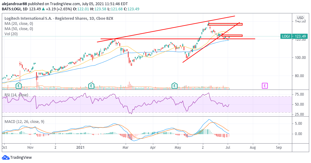 logitech international stock