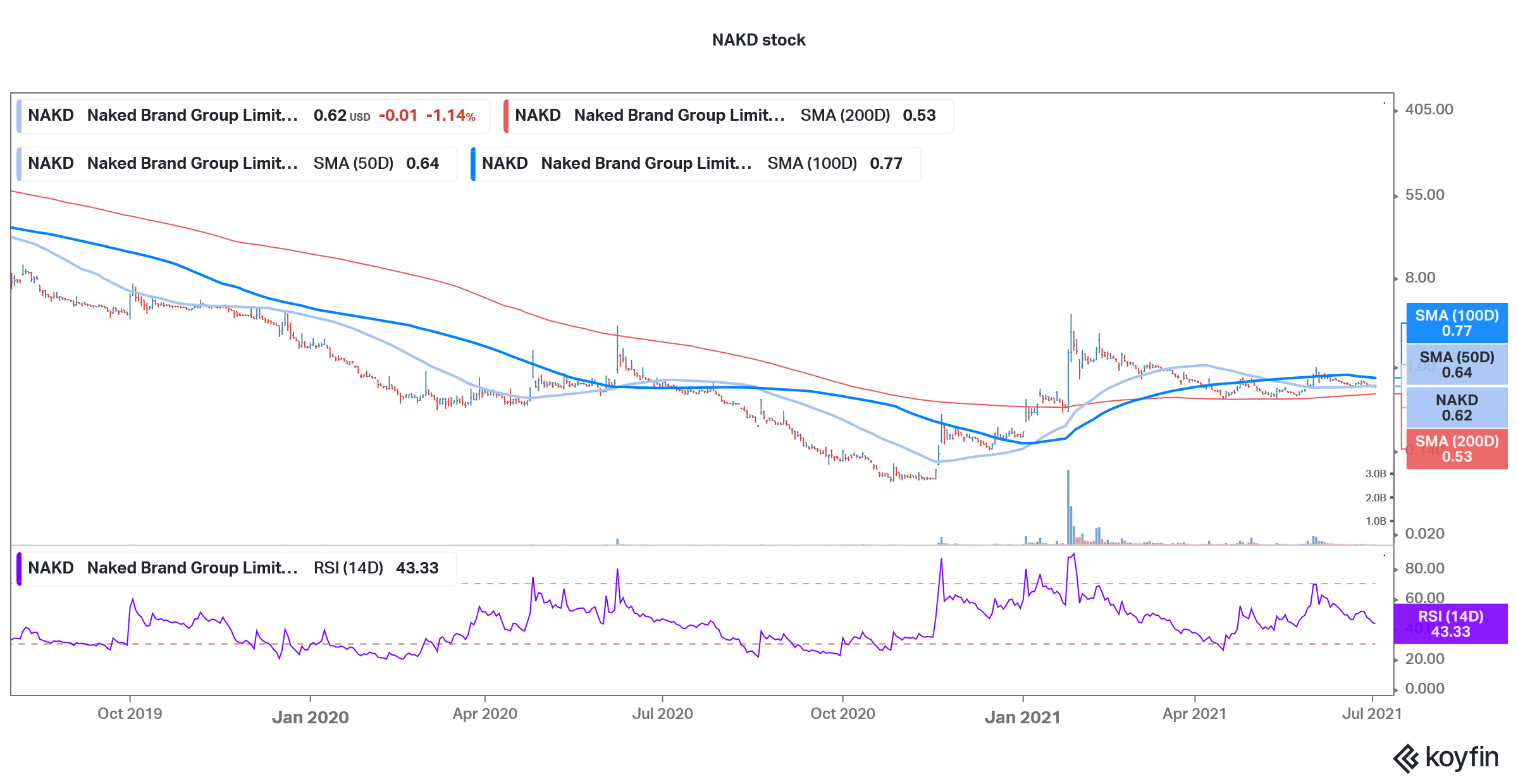 nakd looks good penny stock to buy in july