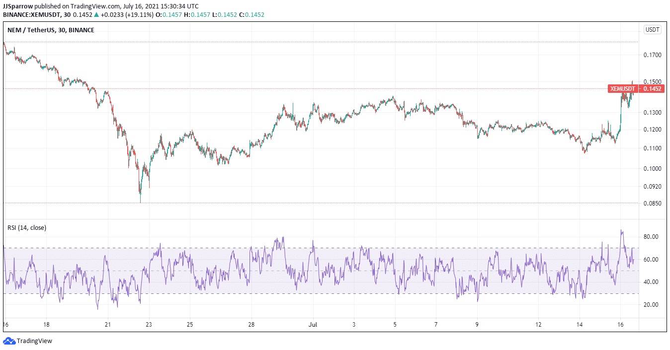 nem price chart JuLY 6