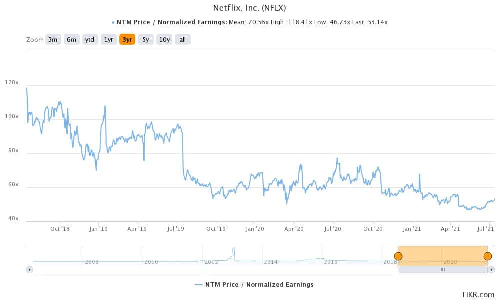 netflix share valuation