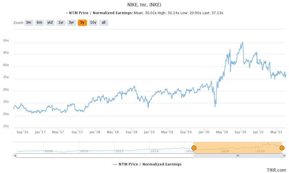 Nike stock valuation