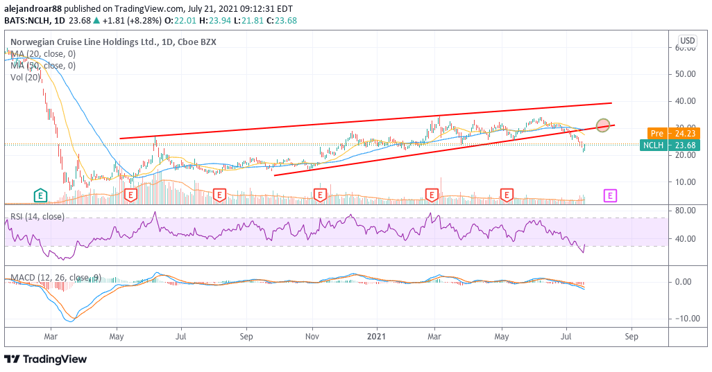 norwegian cruise line stock