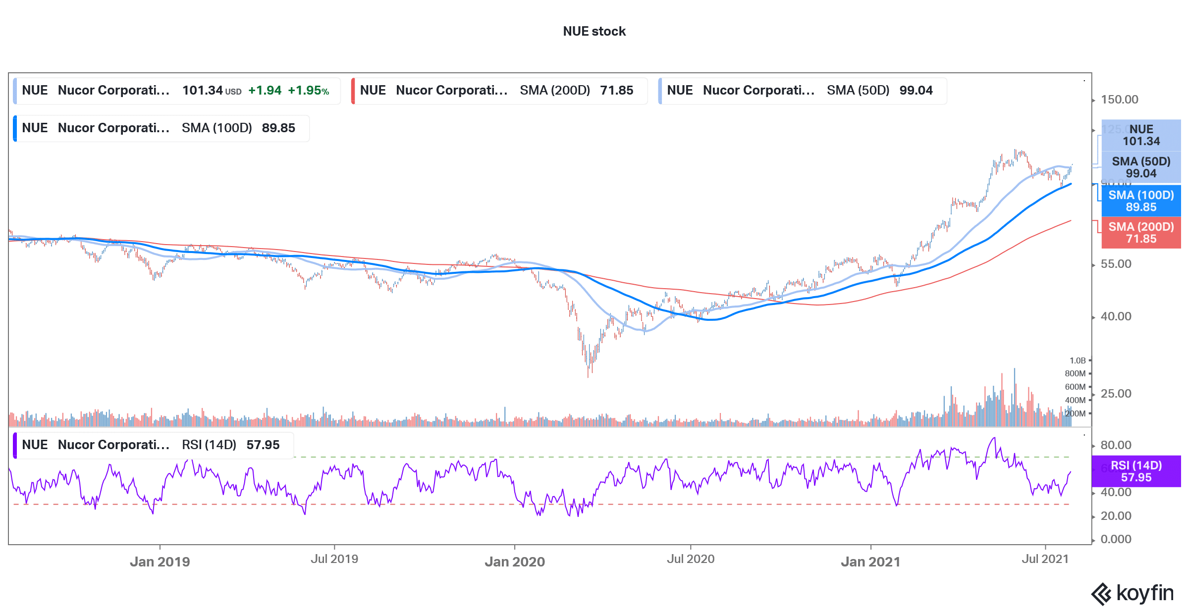 nucor infrastructure stock