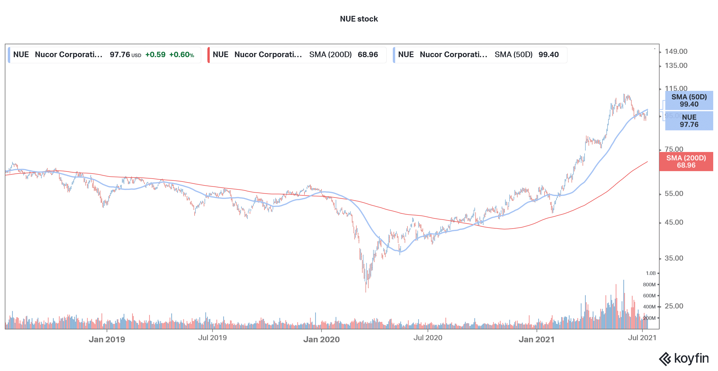 nucor looks a good steel stock