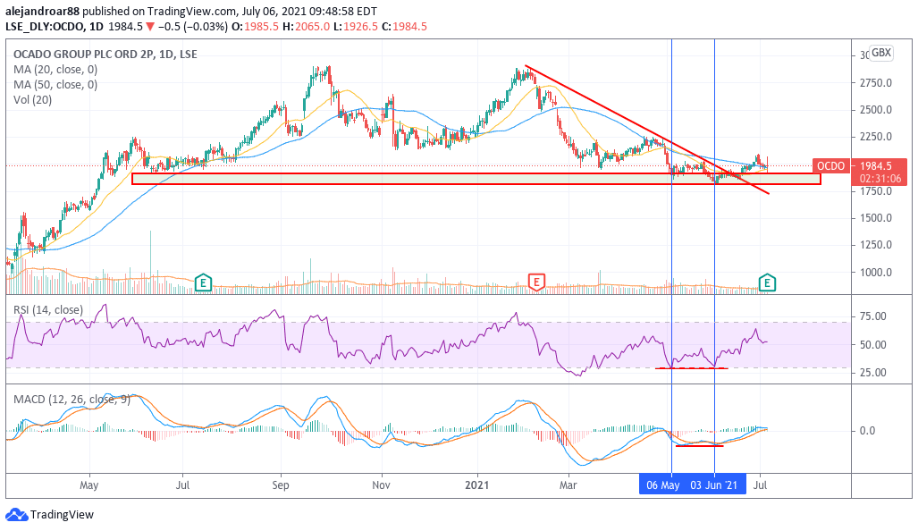 ocado shares 1