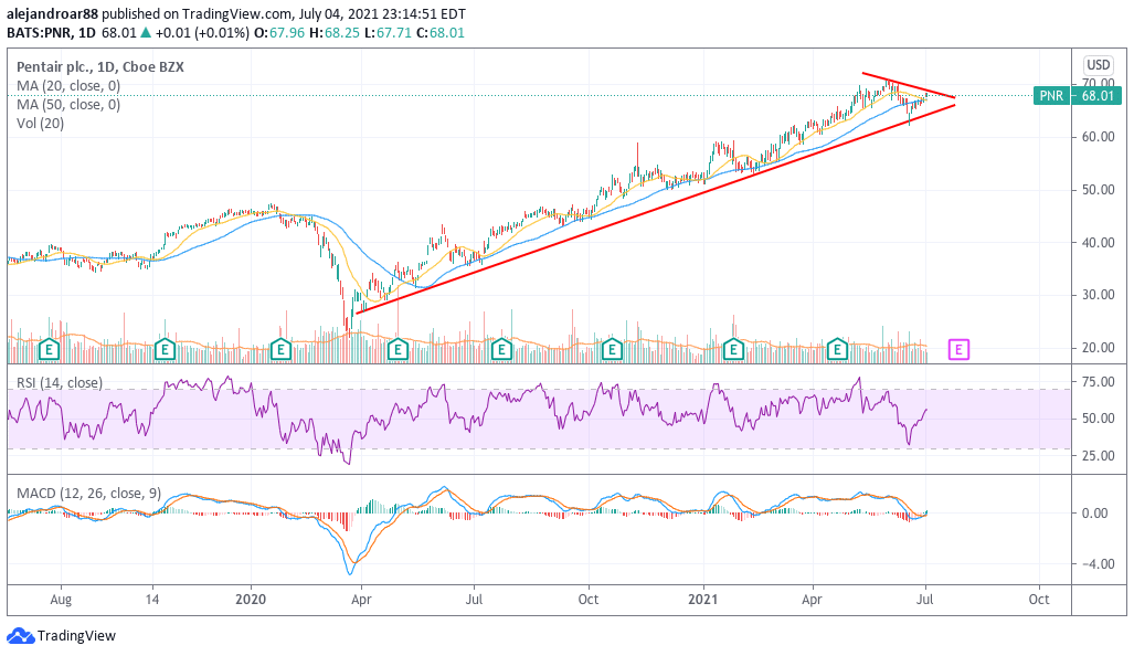 pentair stock