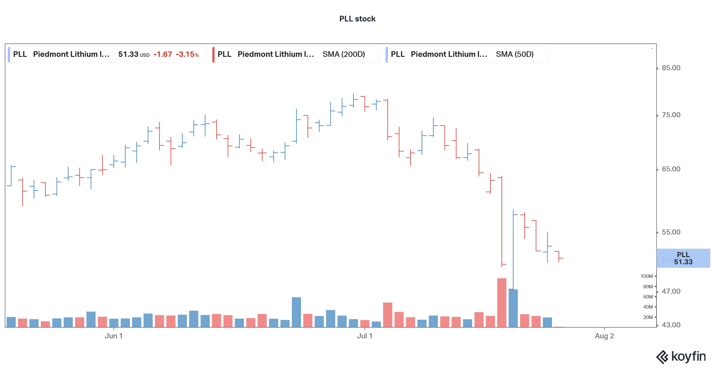 Piedmont Lithium stock