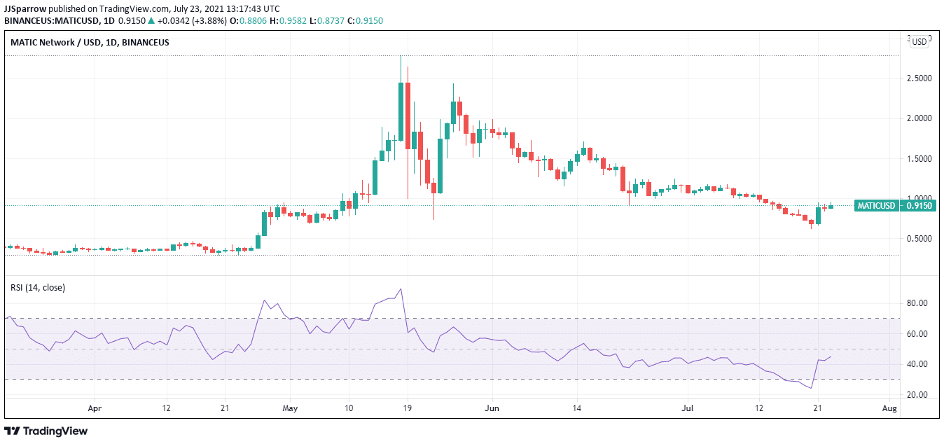 polygon price chart July 23- cryptocurrency to buy right now