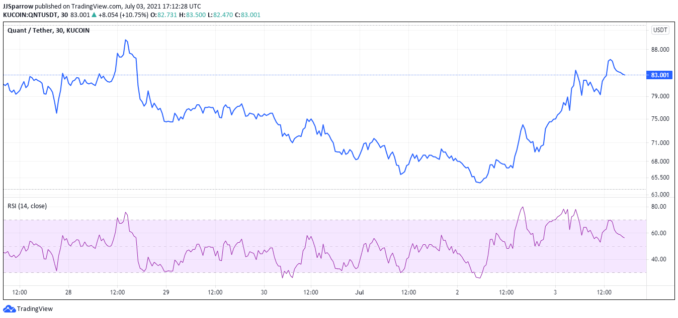 quant price charts June 3