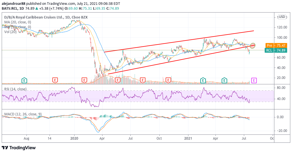 royal caribbean stock