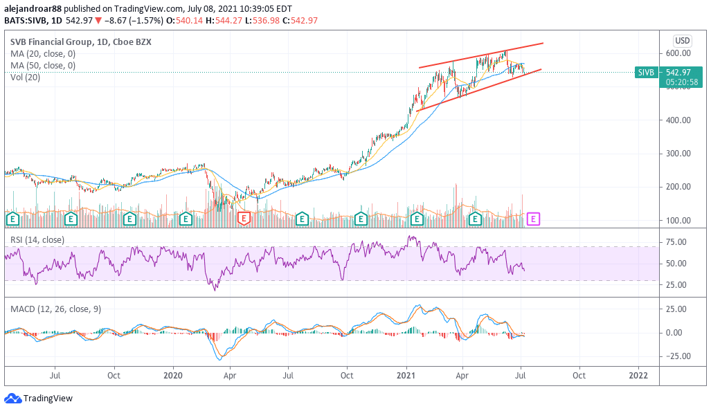 SVB financial group stock