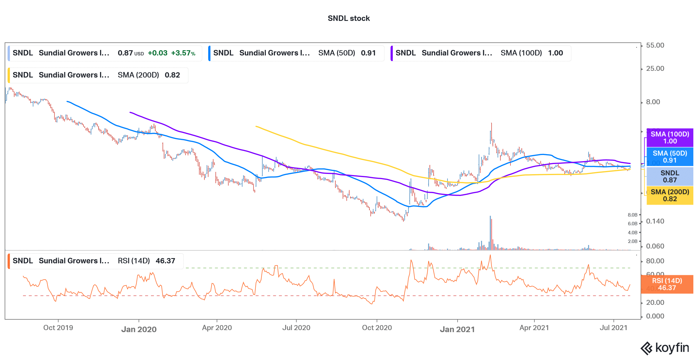 sndl penny stock