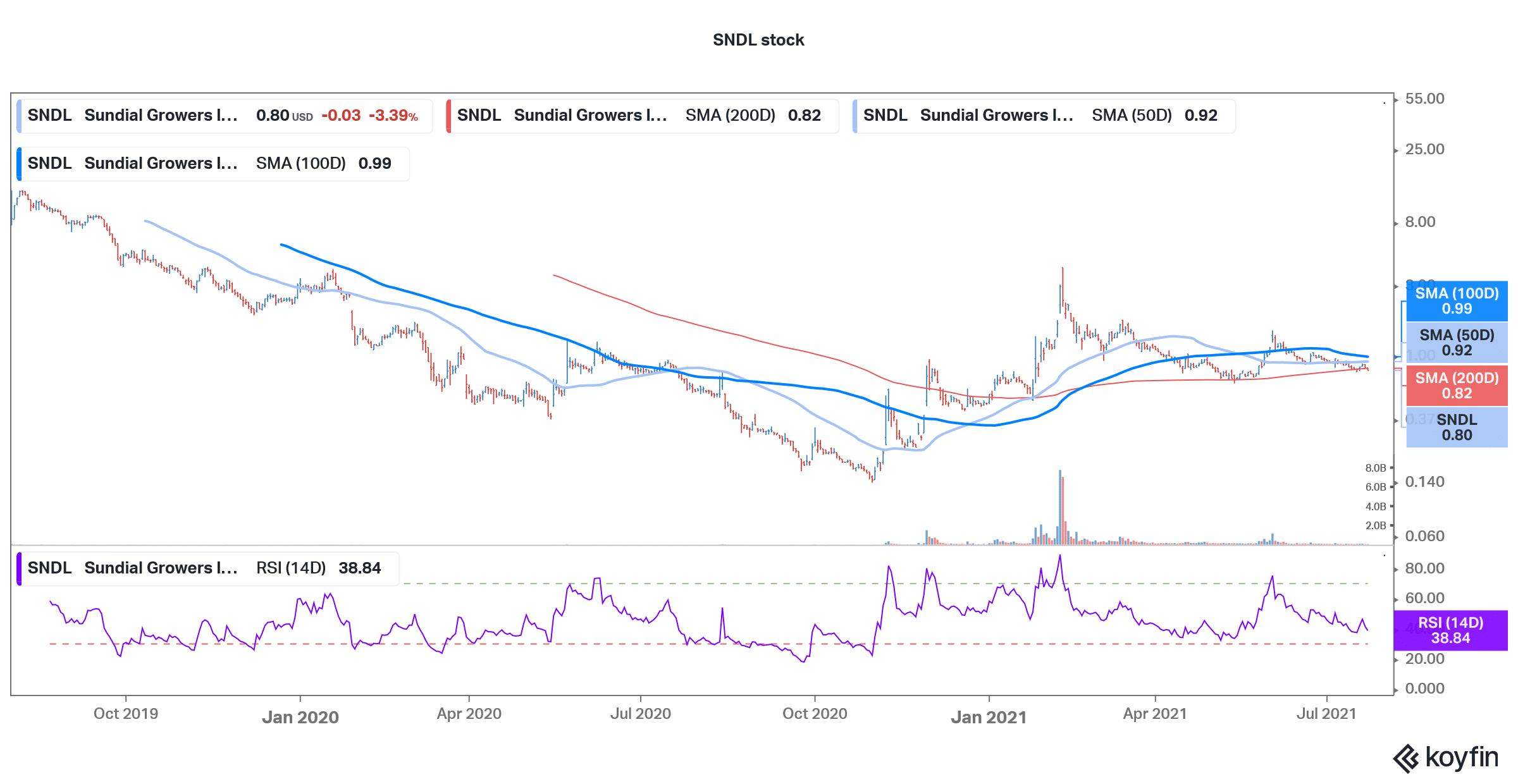 sndl small-cap stock