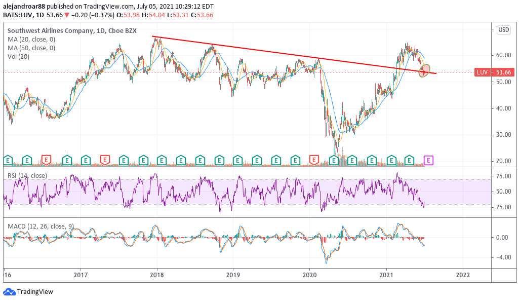 southwest airlines stock