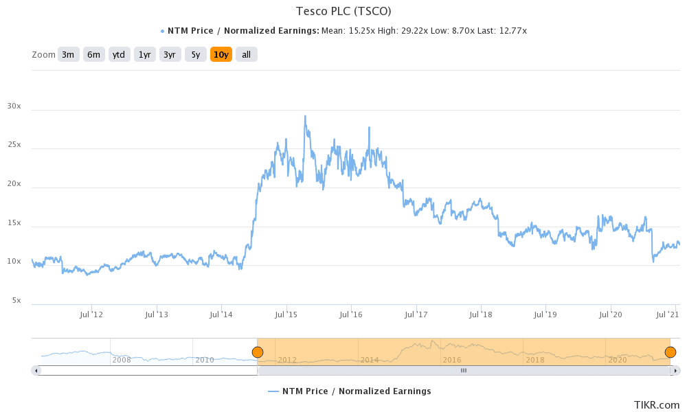 tesco shares