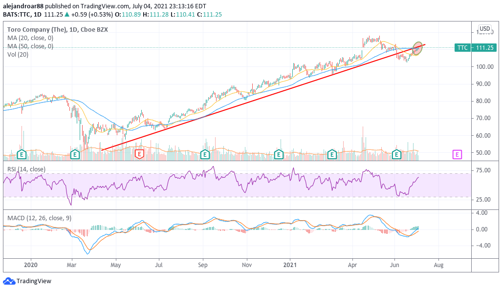 the toro company stock