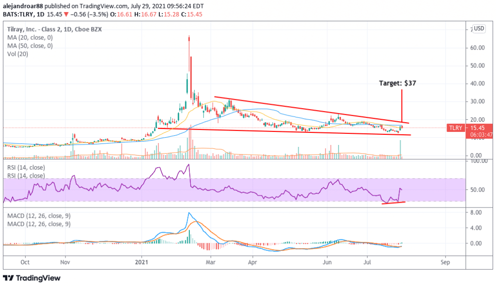 Stock tilray Tilray Brands,