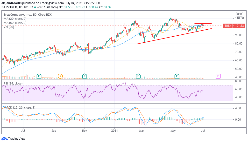 trex company stock