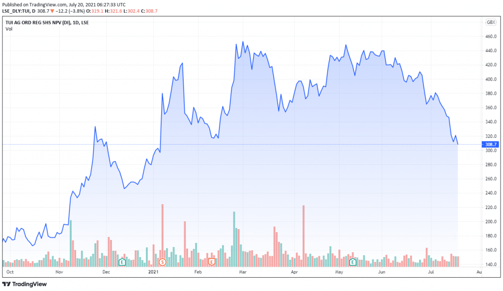 tui travel plc share price