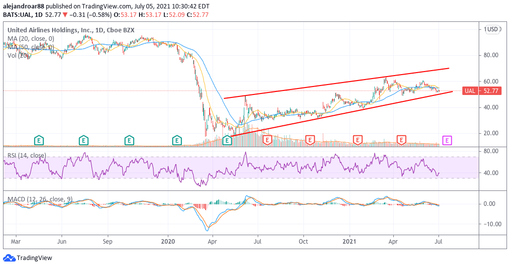 united airlines stock