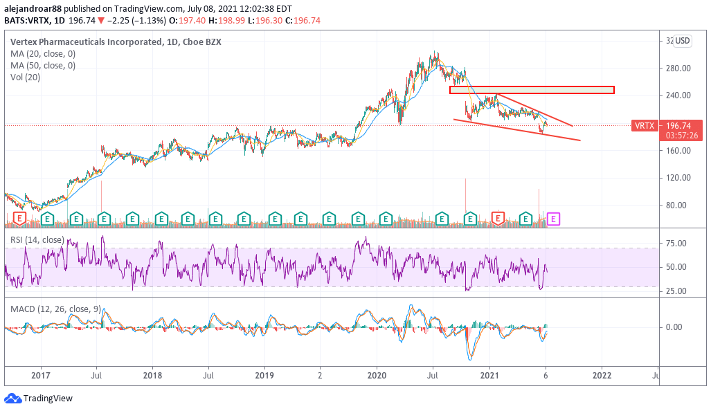 vertex pharmaceuticals stock