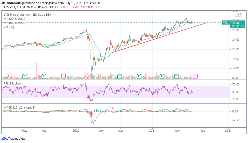 vici properties stock