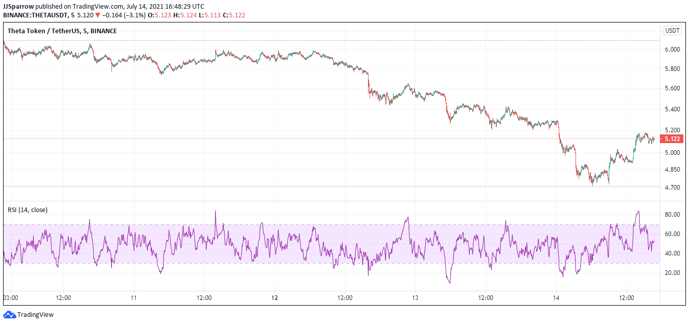 THETA price charts July 14 buy theta