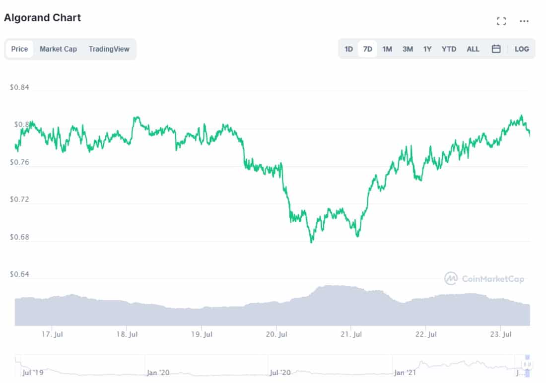 Why buy ALGO CoinMarketCap chart