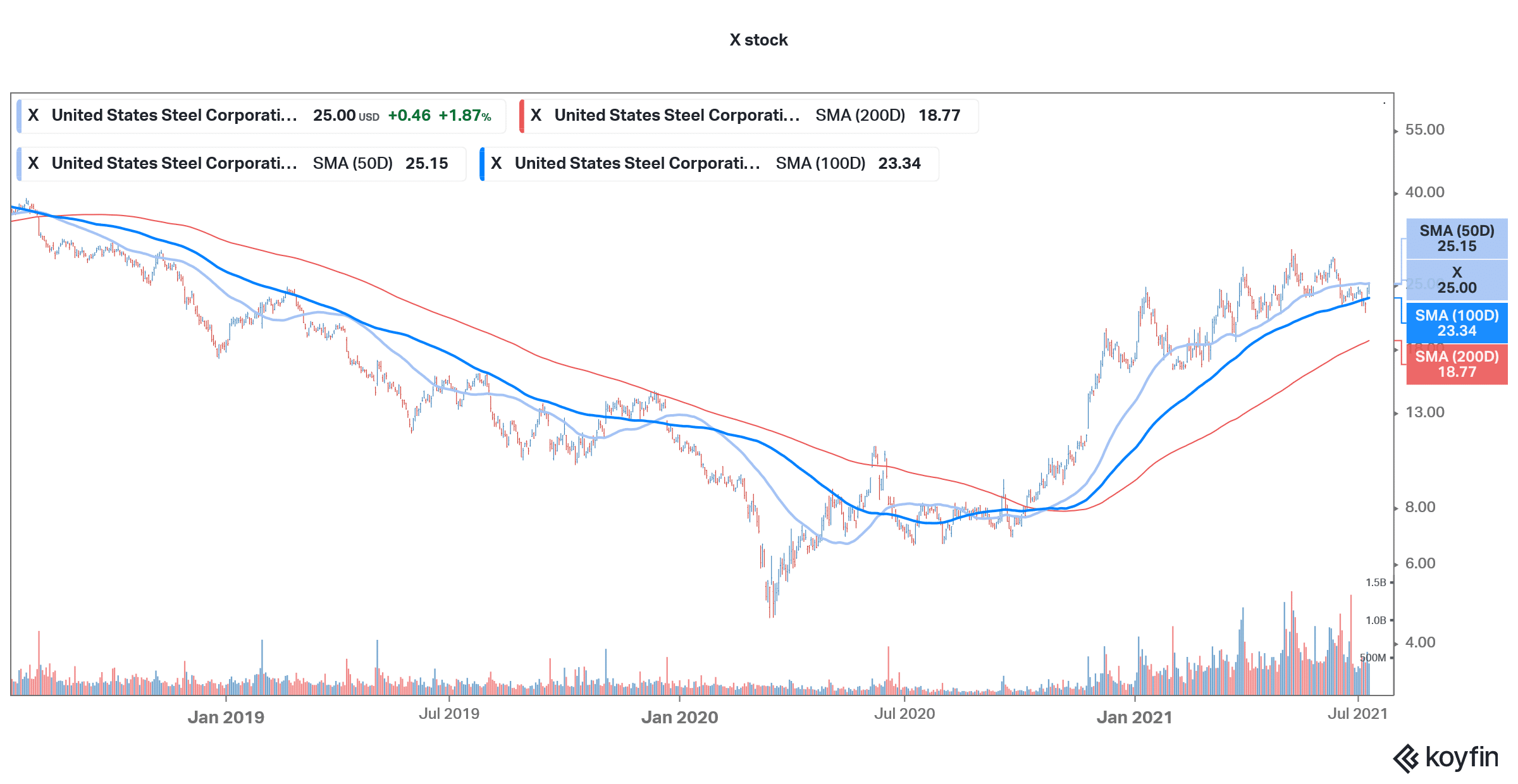 US steel