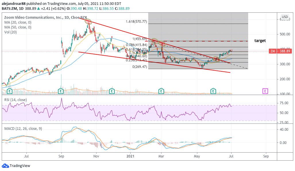 zoom video comms stock