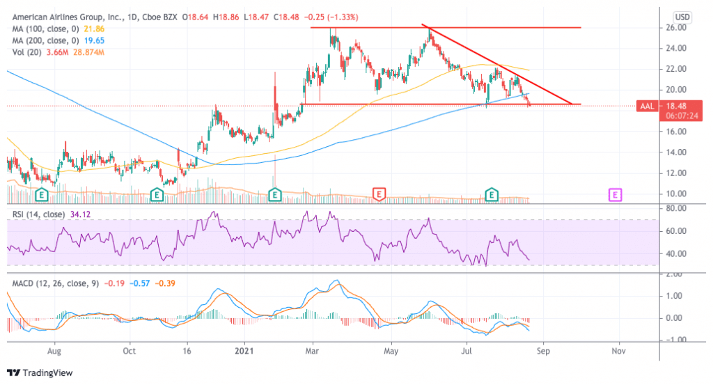 american airline stock