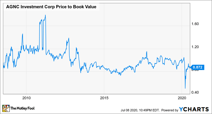 AGNC Investment Corp