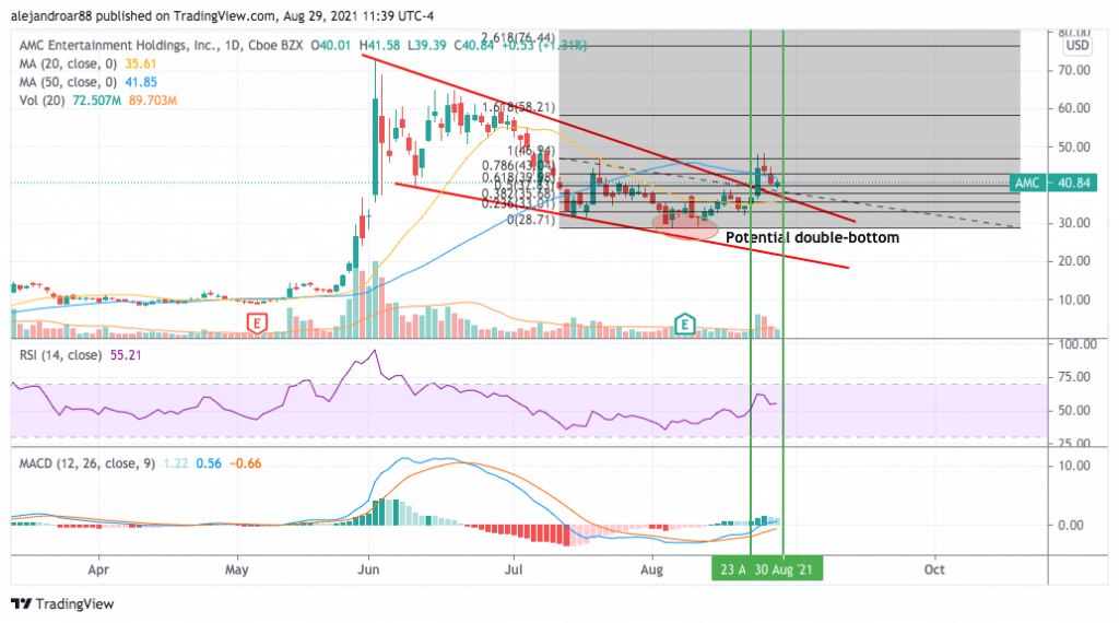 AMC Stock Forecast Price Prediction For 2021, 2022, 2025 & 2030