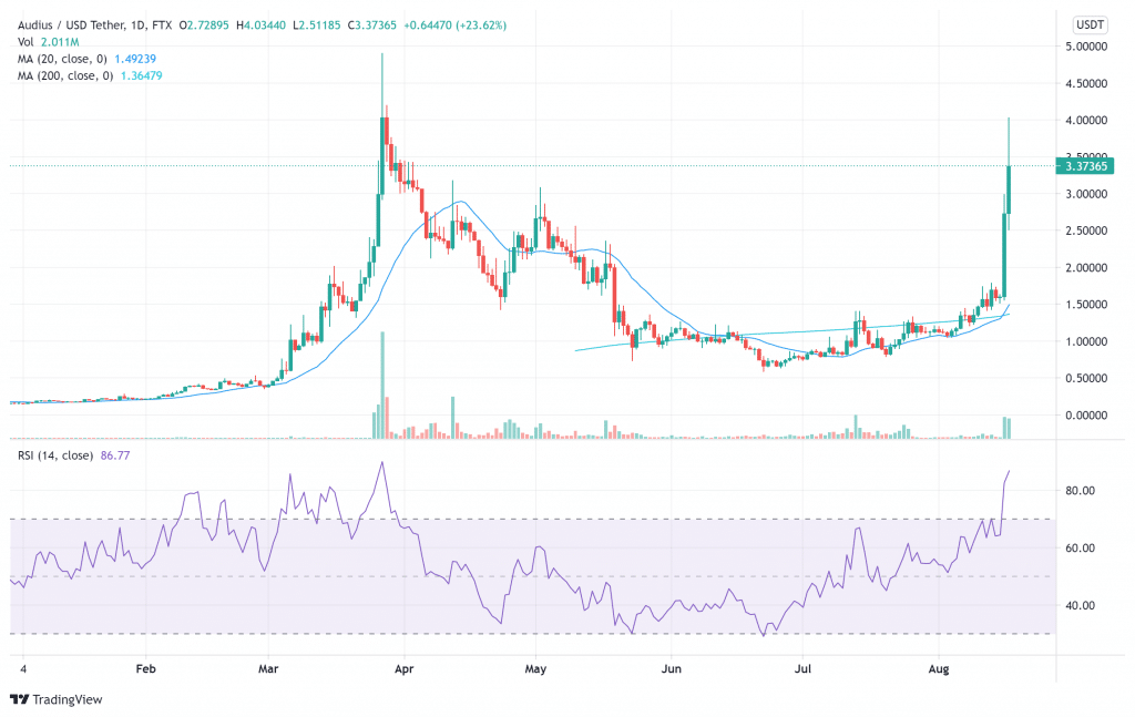 Audio price charts August 17 - buy Audio