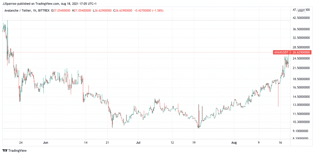 AVAXUSDT_2021-08-18_17-05-38