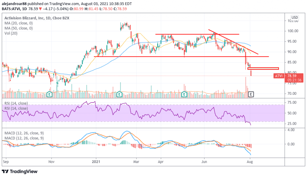 Activision blizzard stock