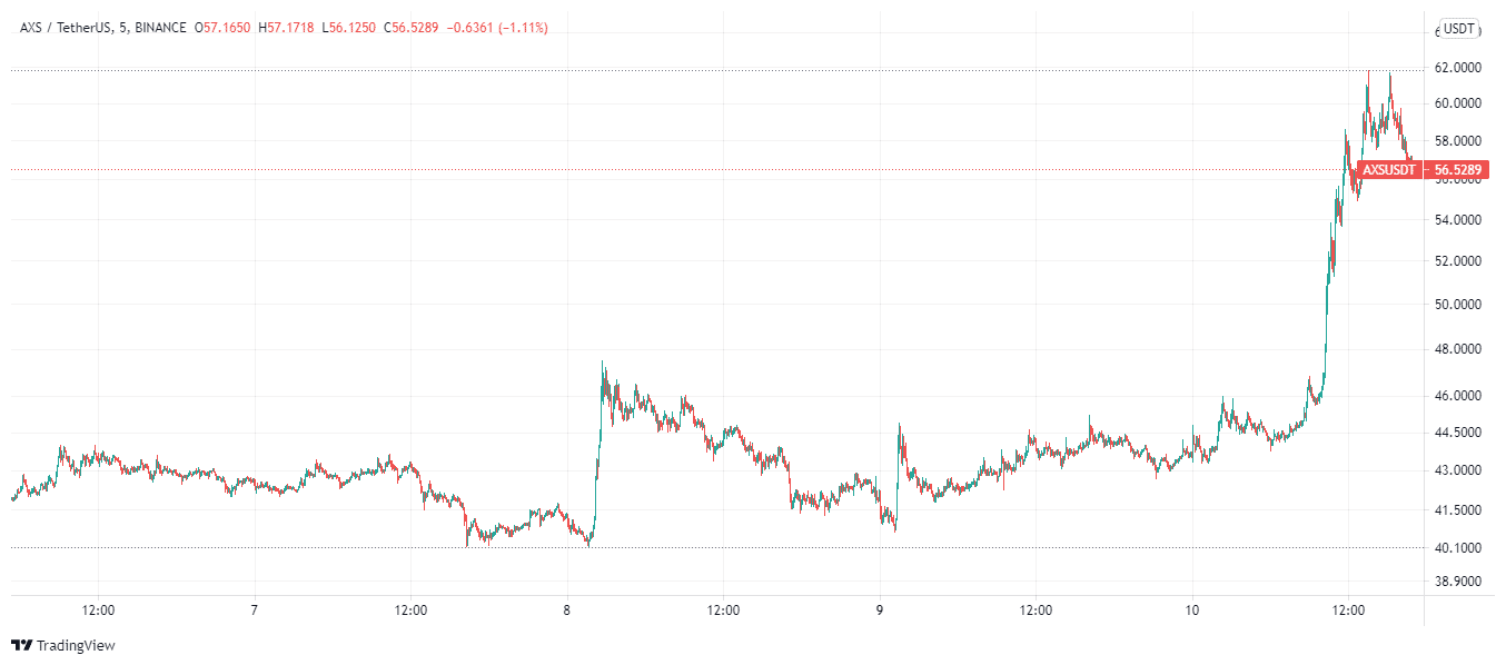 Axie Infinity price charts August 10 - buy axs