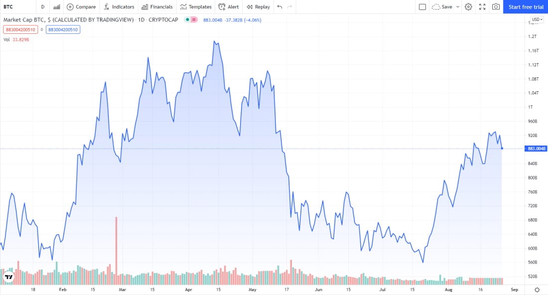 BTC price chart by TradingView
