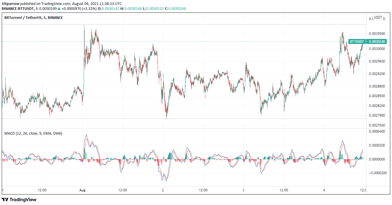 BTT Price Chart August 4