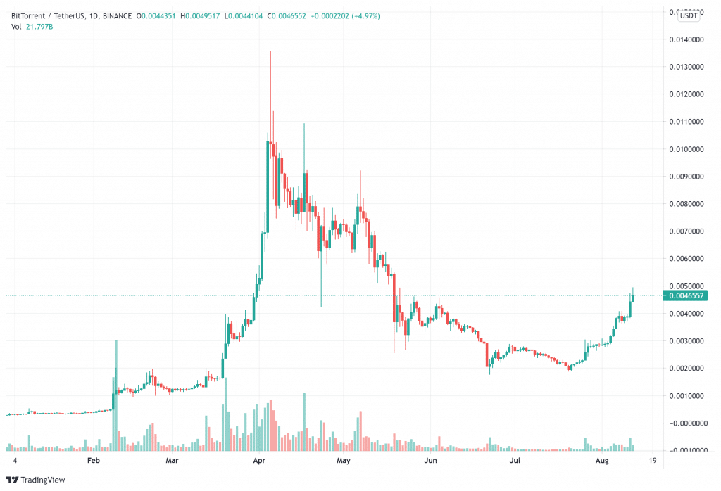 BTT price charts August 12 - buy BTT