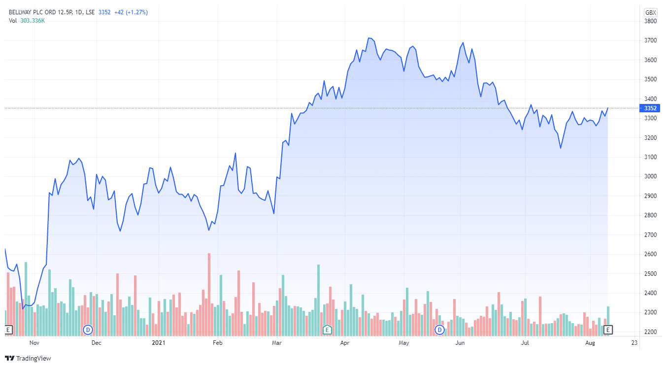 Bellway Share Price Forecast August 2021 Time to Buy BWY? Economy Watch