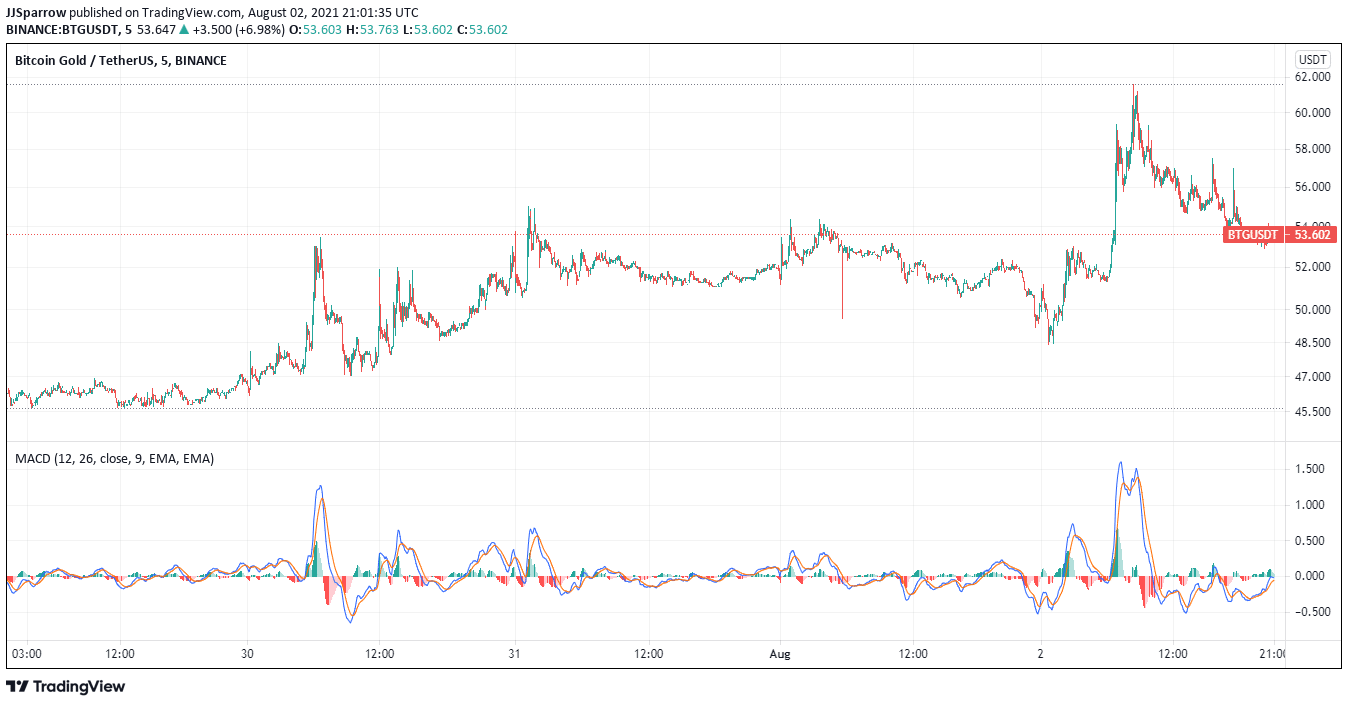 Bitcoin Gold price charts August 2 - buy BTG