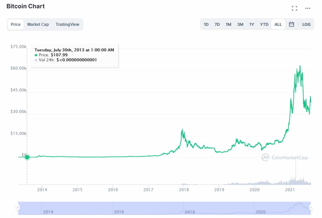 Bitcoin chart