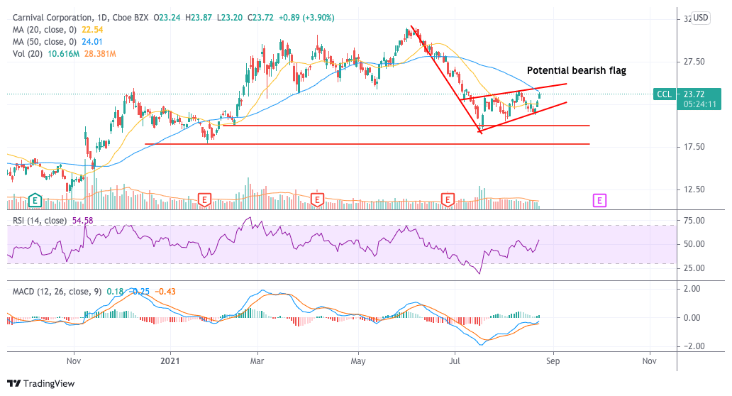Carnival Stock Up 9 in August Time to Buy CCL Stock? Economy Watch
