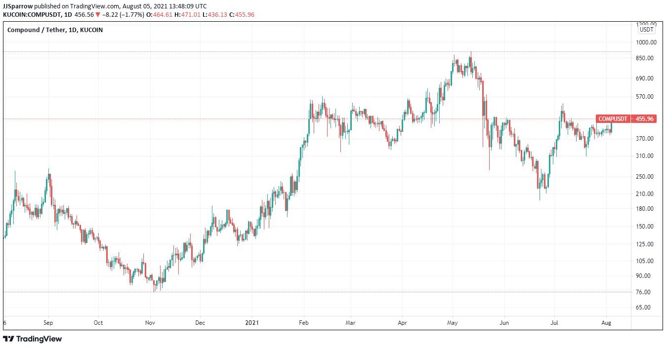 Compound price charts August 5