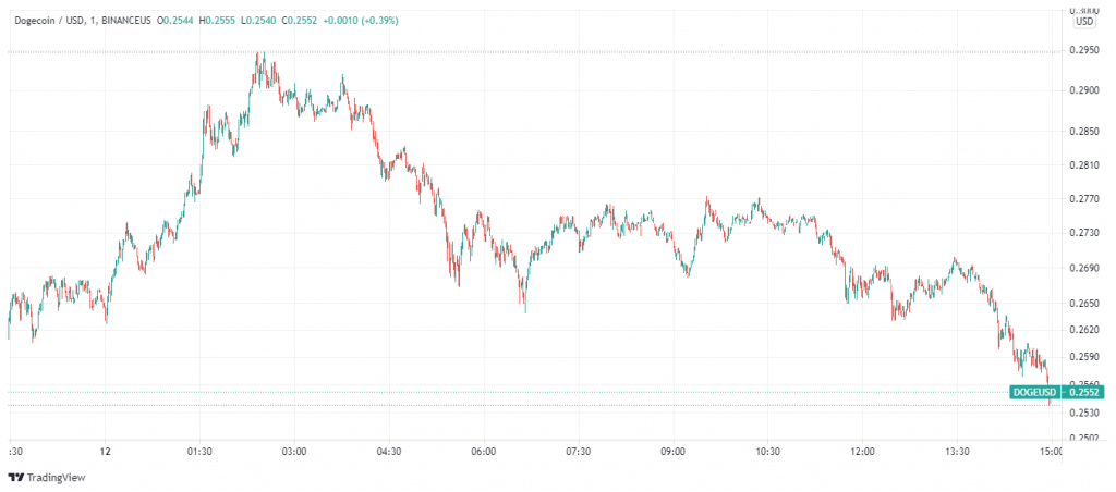 dogecoin price charts August 12 -buy doge