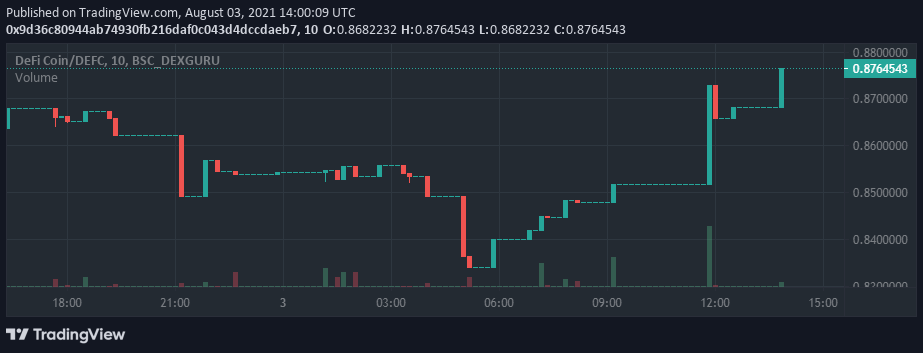 Defi coin price charts August 3