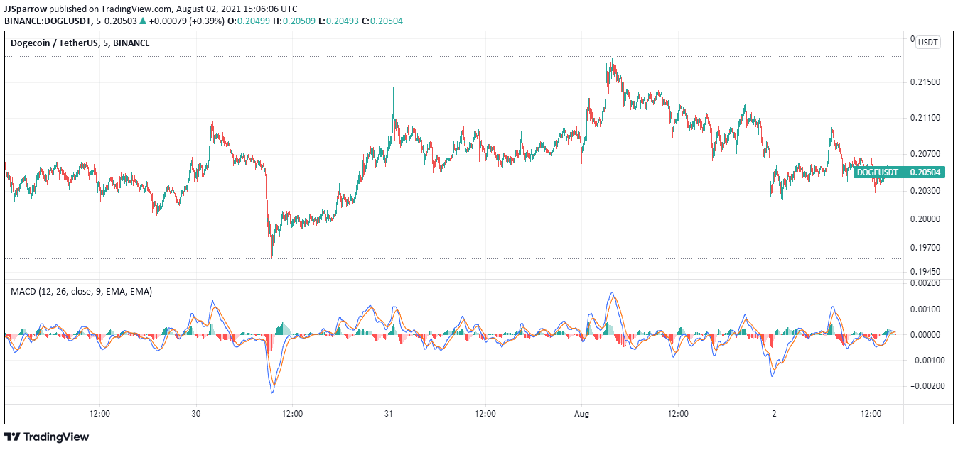 Dogecoin price charts August 2 2021