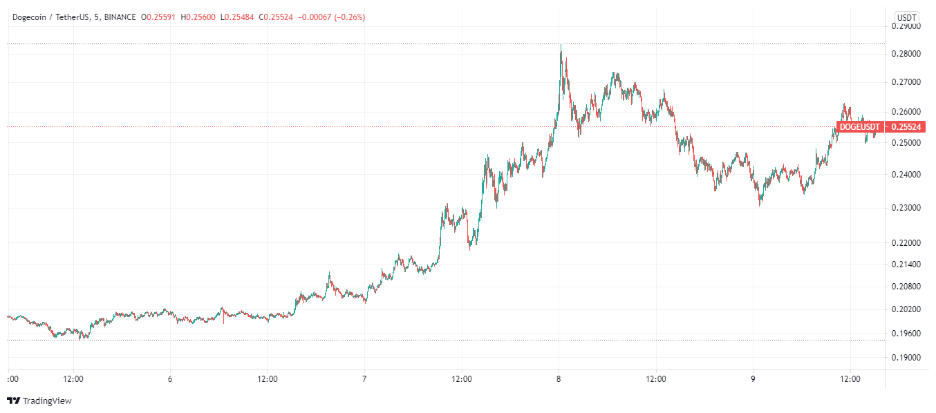 Dogecoin price charts August 9