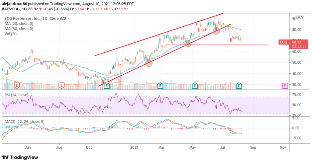 EOG resources stock